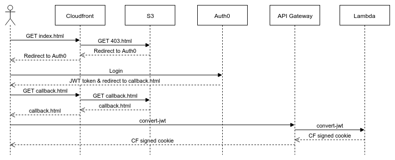 auth-flow